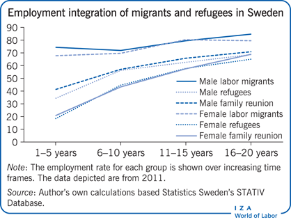 瑞典移民和难民的就业融合