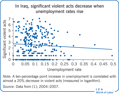 在伊拉克，当失业率上升时，严重的暴力行为会减少