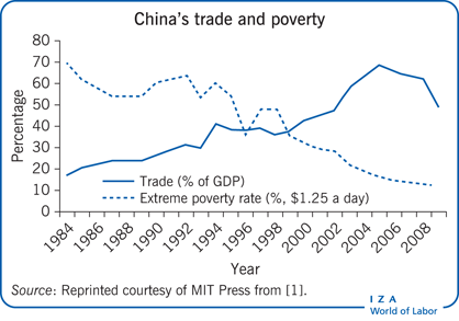 中国的贸易和贫困