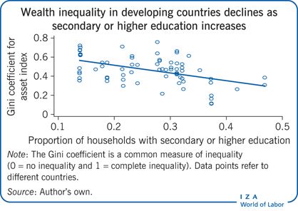 发展中国家的财富不平等随着中等或高等教育水平的提高而减少