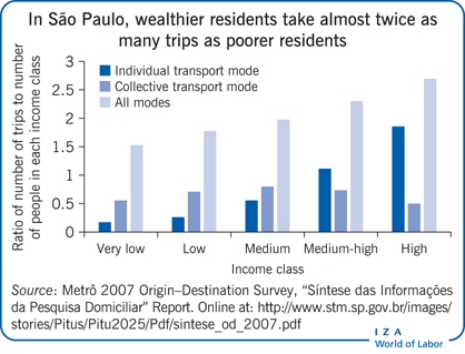 在São保罗，富裕居民的出行次数几乎是贫困居民的两倍
