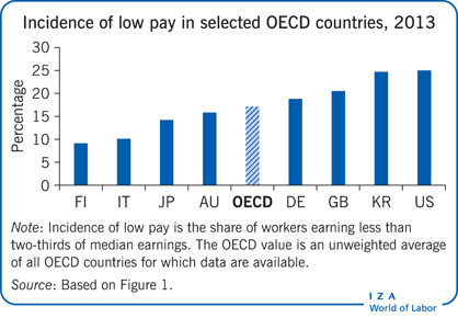 2013年选定经合组织国家的低工资发生率