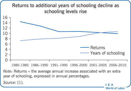 随着受教育水平的提高，额外受教育年限的回报下降