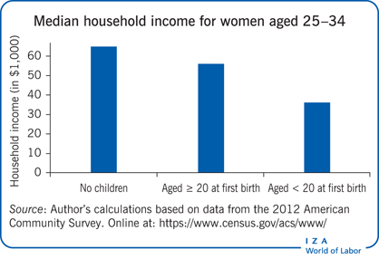 25-34岁妇女的家庭收入中位数