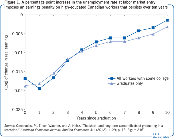 在进入劳动力市场时，失业率每增加一个百分点，就会对加拿大受过高等教育的工人造成持续10年以上的收入惩罚