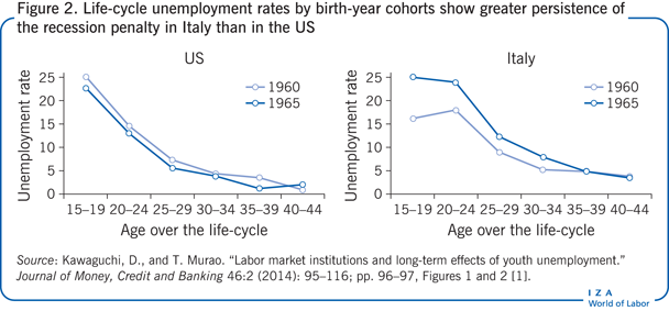 按出生年份划分的生命周期失业率显示，意大利的衰退惩罚比美国更持久