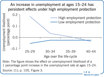 在高度就业保护的情况下，15-24岁失业率的增加具有持久的影响