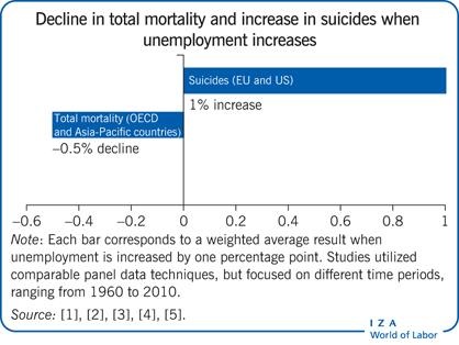 失业增加时，总死亡率下降和自杀的增加