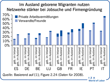 Im Ausland geborene migrten nutzen Netzwerke stärker bei Jobsuche und Firmengründung