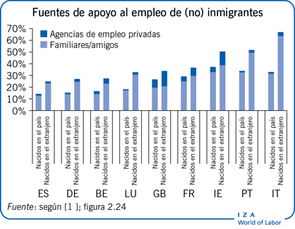 Fuentes de apoyo al employeo de (no) immigrants