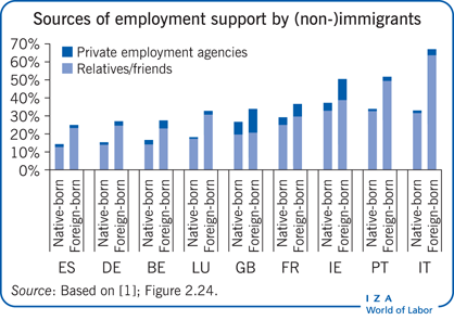 （非）移民的就业支持来源