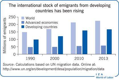 来自发展中国家的国际移民人数一直在增加