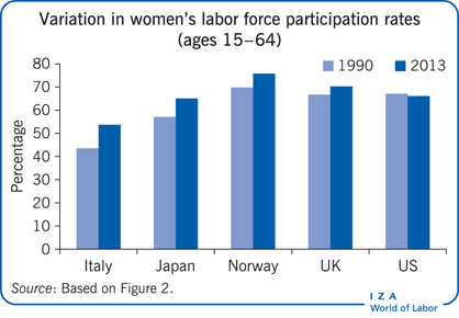 女性劳动力参与率的变化(15 - 64岁)