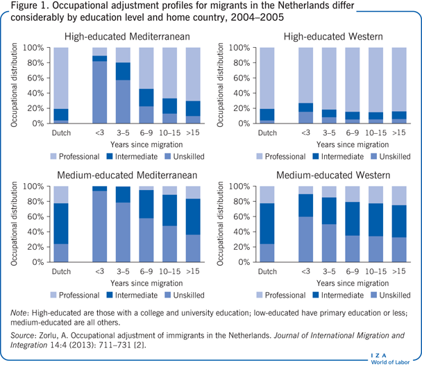 2004-2005年，荷兰移民的职业调整概况因教育水平和原籍国而有很大差异