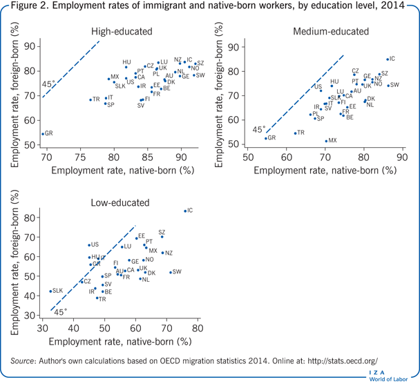 2014年移民和本地出生工人的就业率，按教育程度分列