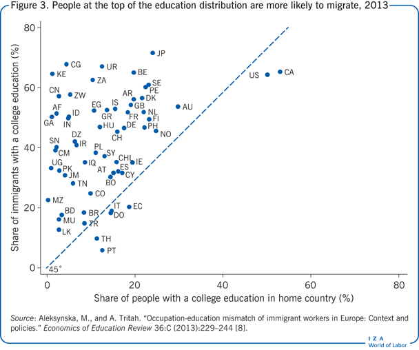 2013年，受教育程度最高的人更有可能迁移