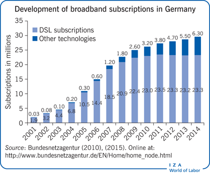 德国宽带订阅的发展