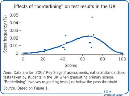 在英国，“边缘性”对考试结果的影响