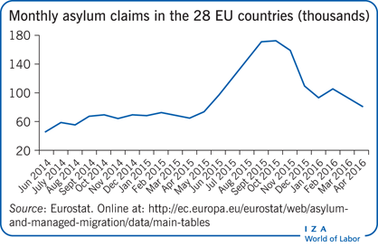 28个欧盟国家的每月庇护申请(数千)