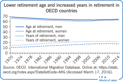 在经合组织国家，退休年龄降低，退休年限增加