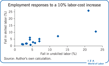 非熟练劳动力和熟练劳动力对劳动力成本增加10%的就业反应