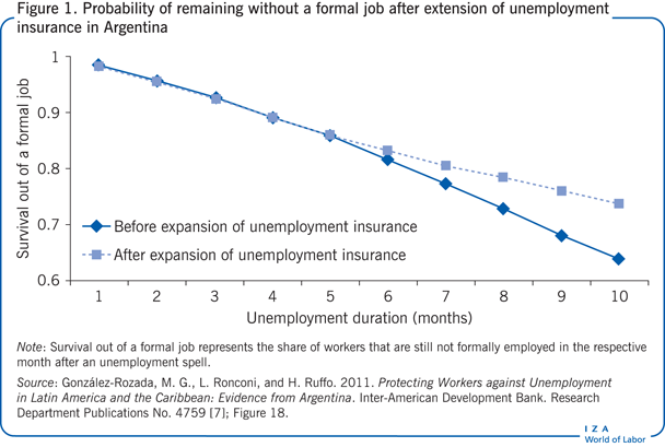 阿根廷失业保险延长后仍无正式工作的概率