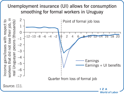 失业保险(UI)使得乌拉圭正式工人的消费更加平滑