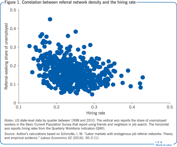 推荐网络密度与雇佣率的相关性