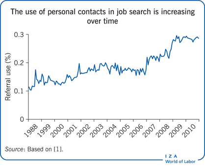 随着时间的推移，个人联系在求职中的使用越来越多