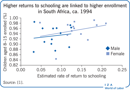 在南非，较高的教育回报与较高的入学率有关，大约在1994年