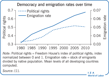 民主和移民率随时间的变化