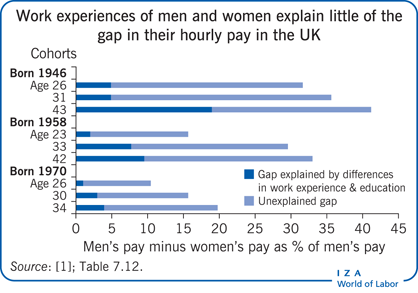 在英国，男性和女性的工作经历几乎不能解释他们时薪的差距