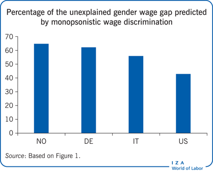 由垄断性工资歧视预测的无法解释的性别工资差距的百分比