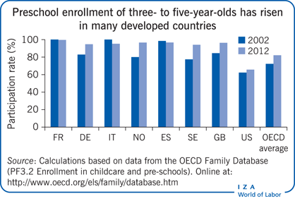 在许多发达国家，三至五岁儿童的学前入学率有所上升