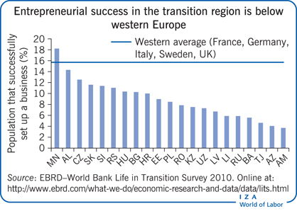 Entrepreneurial success in the transition region is below       western Europe