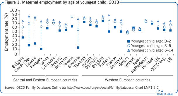 2013年按最小子女年龄分列的产妇就业情况
