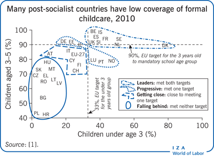 2010年，许多后社会主义国家的正规托儿覆盖率很低