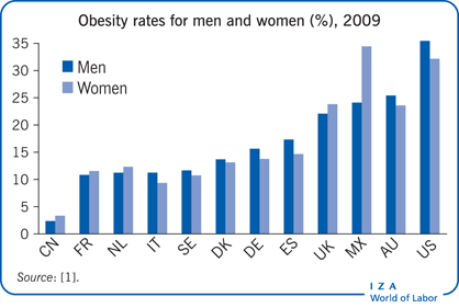 男性和女性肥胖率(%)，2009