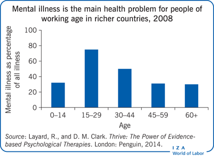 2008年，在富裕国家，精神疾病是工作年龄人口的主要健康问题