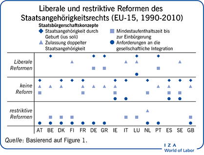 自由与限制改革Staatsangehörigkeitsrechts(欧盟-15,1990-2010)