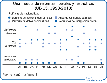 自由改革与限制的时代(UE-15, 1990-2010)