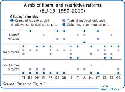 自由和限制性改革的混合(欧盟-15,1990-2010)
