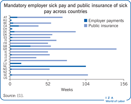 强制雇主支付病假费和公共疾病保险