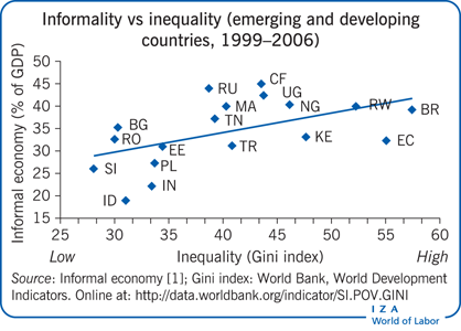 非正式与不平等(新兴国家和发展中国家，1999-2006)