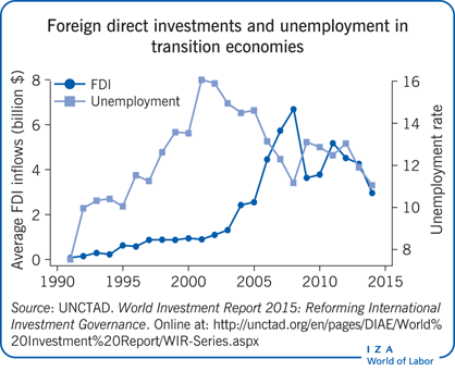 转型经济体中的外国直接投资和失业