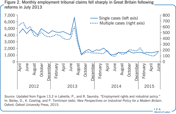2013年7月改革后，英国每月的就业法庭索赔大幅下降