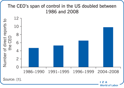 1986年至2008年间，美国CEO的控制范围翻了一番