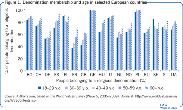 特定欧洲国家的教派成员和年龄