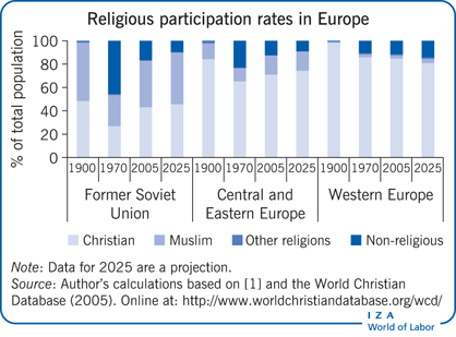 欧洲的宗教参与率