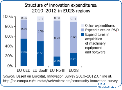 创新支出结构：2010  -  2012年欧盟28区